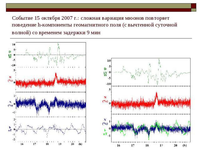 Событие 15 октября 2007 г.: сложная вариация мюонов повторяет поведение h-компоненты геомагнитного поля (с вычтенной суточной волной) со временем задержки 9 мин