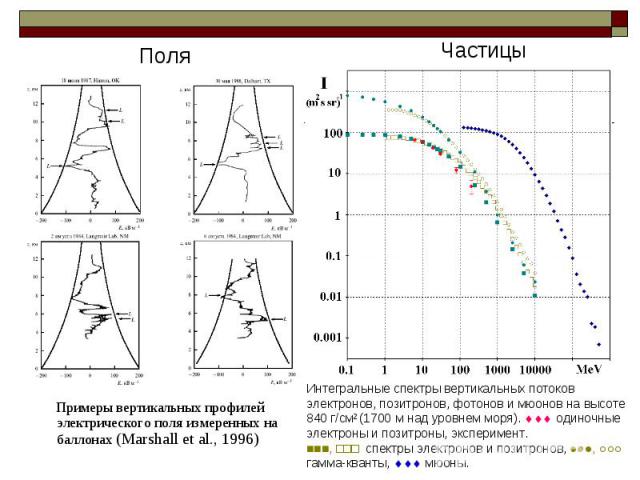 Примеры вертикальных профилей электрического поля измеренных на баллонах (Marshall et al., 1996) Примеры вертикальных профилей электрического поля измеренных на баллонах (Marshall et al., 1996)