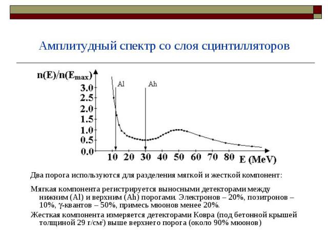 Амплитудный спектр со слоя сцинтилляторов Два порога используются для разделения мягкой и жесткой компонент: Мягкая компонента регистрируется выносными детекторами между нижним (Al) и верхним (Ah) порогами. Электронов – 20%, позитронов – 10%, -квант…