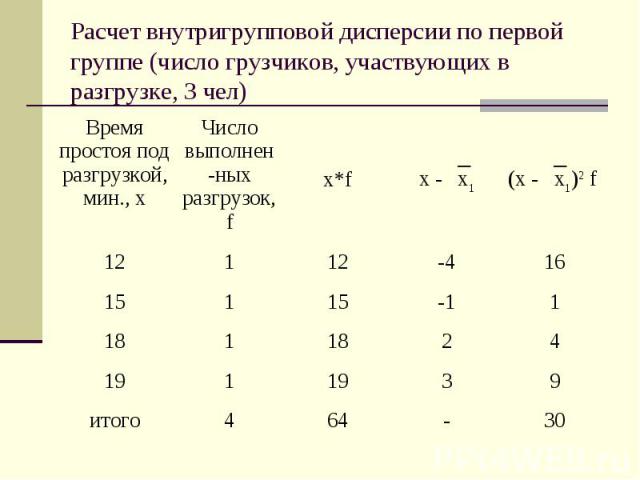 Расчет внутригрупповой дисперсии по первой группе (число грузчиков, участвующих в разгрузке, 3 чел)