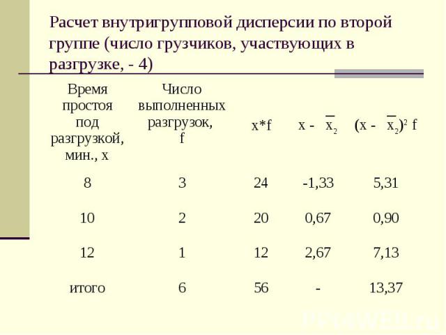 Расчет внутригрупповой дисперсии по второй группе (число грузчиков, участвующих в разгрузке, - 4)