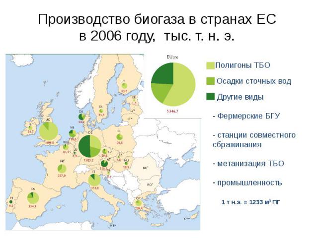 Состояние развития биогазовых технологий в Украине