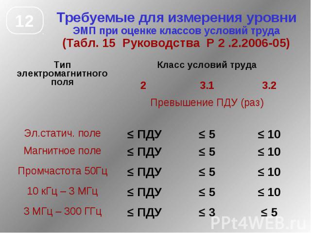 Требуемые для измерения уровни ЭМП при оценке классов условий труда (Табл. 15 Руководства Р 2 .2.2006-05)