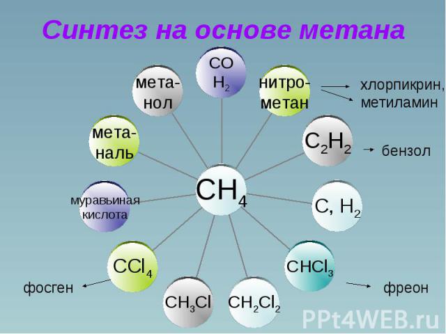 Синтез на основе метана