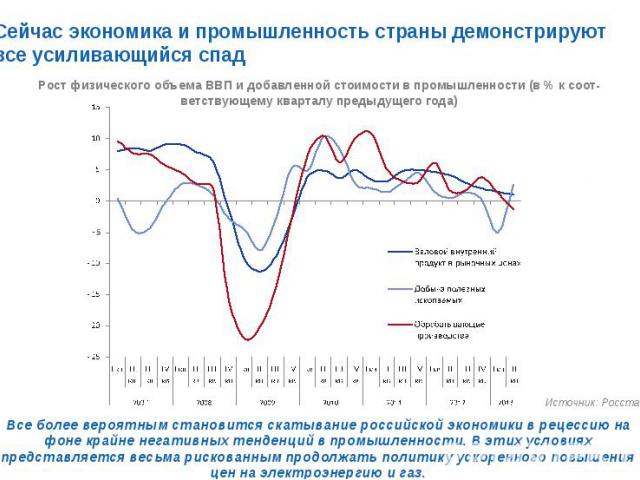 Все более вероятным становится скатывание российской экономики в рецессию на фоне крайне негативных тенденций в промышленности. В этих условиях представляется весьма рискованным продолжать политику ускоренного повышения цен на электроэнергию и газ. …