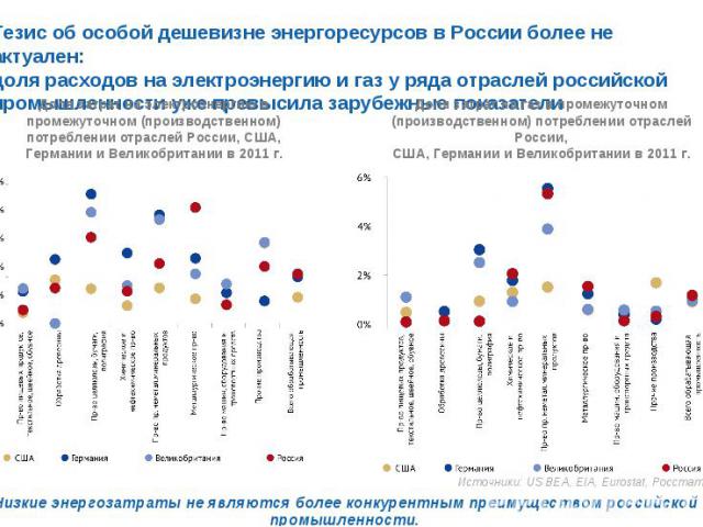 Низкие энергозатраты не являются более конкурентным преимуществом российской промышленности. Низкие энергозатраты не являются более конкурентным преимуществом российской промышленности.
