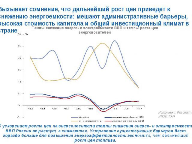 С ускорением роста цен на энергоносители темпы снижения энерго- и электроемкости ВВП России не растут, а снижаются. Устранение существующих барьеров даст гораздо больше для повышения энергоэффективности экономики, чем дальнейший рост цен топлива. С …