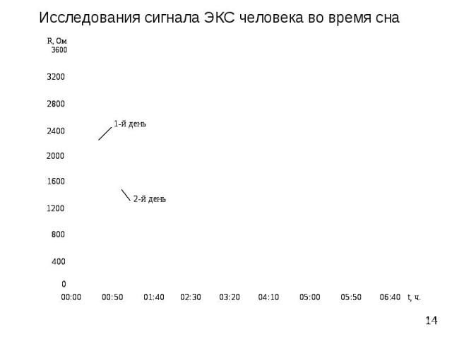 Эксперименты, связанные с использованием сигнала об электрокожном сопротивлении человека для задачи управления биотехническими системами