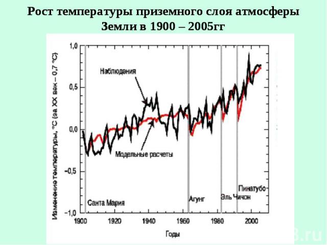 Рост температуры приземного слоя атмосферы Земли в 1900 – 2005гг