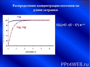 Распределение концентрации изотопов по длине затравки