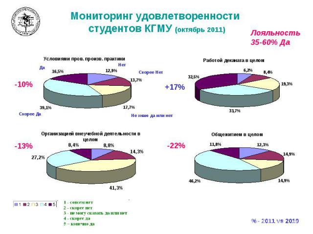 Мониторинг удовлетворенности студентов КГМУ (октябрь 2011)