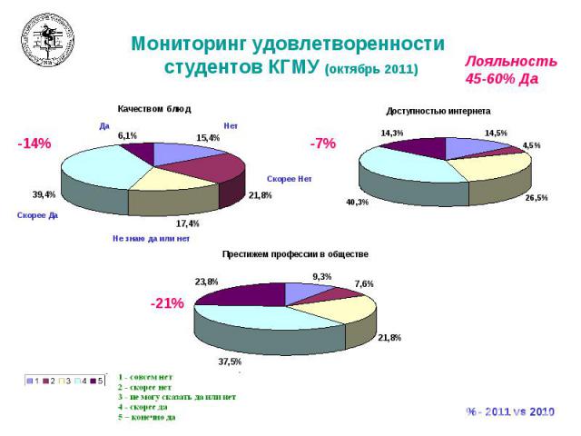 Мониторинг удовлетворенности студентов КГМУ (октябрь 2011)