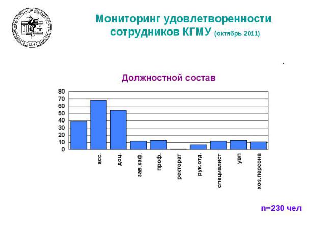 Мониторинг удовлетворенности сотрудников КГМУ (октябрь 2011)