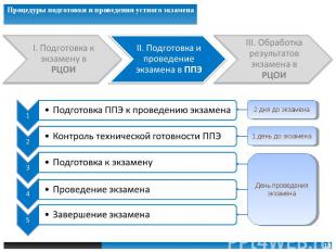 Технология проведения экзаменов по иностранным языкам: реализация раздела «Говор