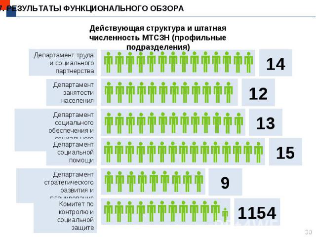 Министерства труда и социальной защиты населения и местных исполнительных органов Республики Казахстан