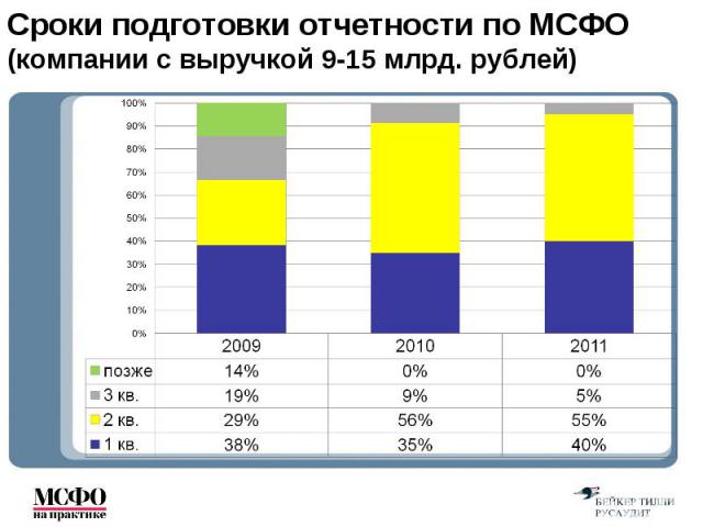 Практика применения МСФО в России в 2009 – 2011 годах