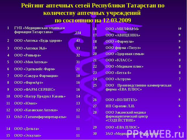 Рейтинг аптечных сетей Республики Татарстан по количеству аптечных учреждений по состоянию на 12.03.2009