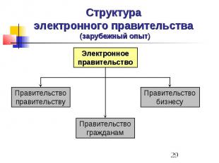 Структура электронного правительства (зарубежный опыт)