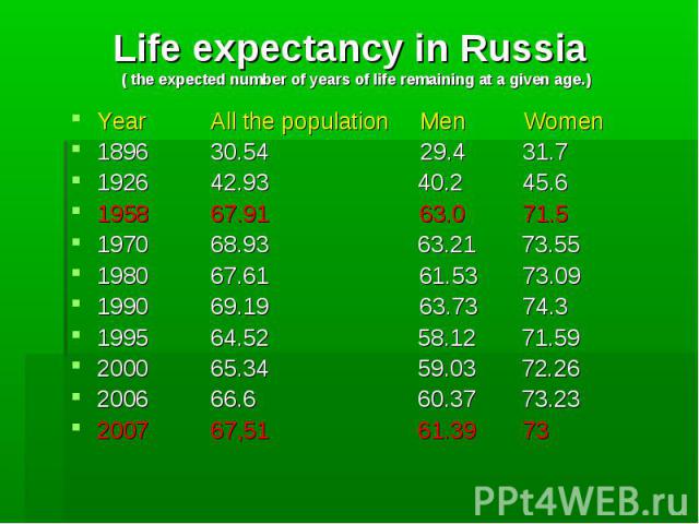 Life expectancy in Russia ( the expected number of years of life remaining at a given age.) Year All the population Men Women 1896 30.54 29.4 31.7 1926 42.93 40.2 45.6 1958 67.91 63.0 71.5 1970 68.93 63.21 73.55 1980 67.61 61.53 73.09 1990 69.19 63.…