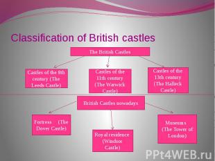 Classification of British castles
