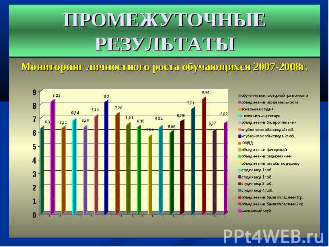 Мониторинг личностного роста обучающихся 2007-2008г. Мониторинг личностного роста обучающихся 2007-2008г.