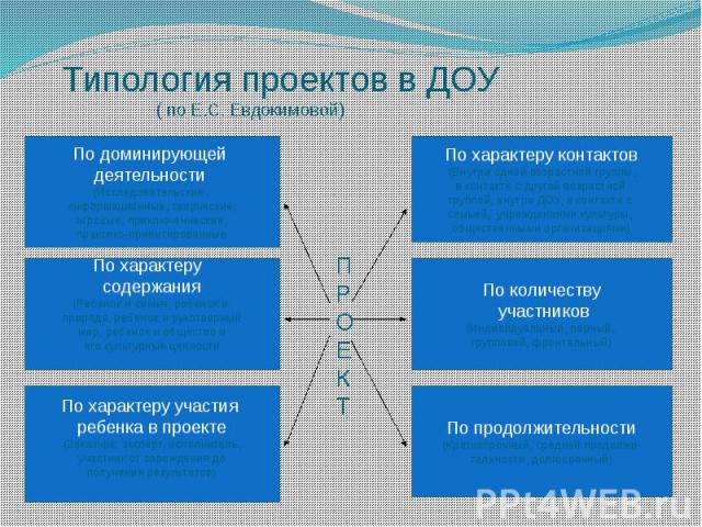 Типология проектов в ДОУ ( по Е.С. Евдокимовой)
