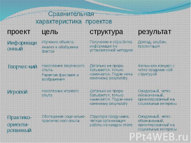 Сравнительная характеристика проектов