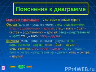 Пояснения к диаграмме Скрытые курильщики – у которых в семье курят: Юноши (друзь