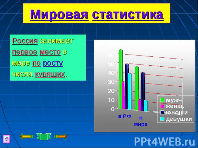Мировая статистика Россия занимает первое место в мире по росту числа курящих.