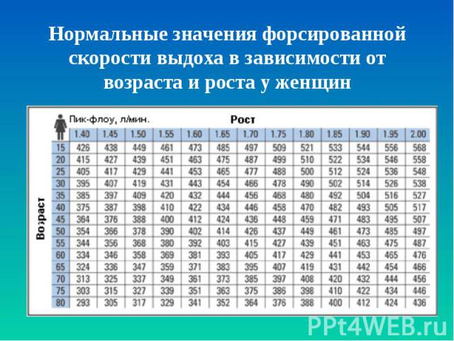 Нормальные значения форсированной скорости выдоха в зависимости от возраста и роста у женщин