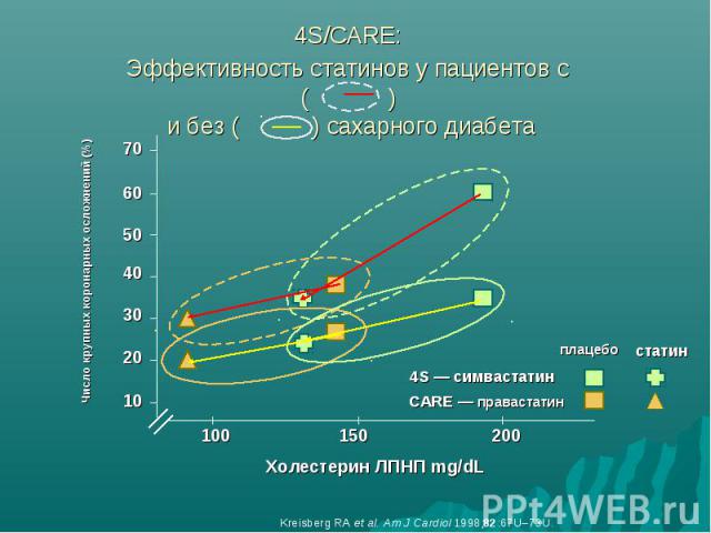 4S/CARE: Эффективность статинов у пациентов с ( ) и без ( ) сахарного диабета