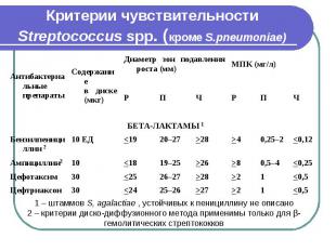 Критерии чувствительности Streptococcus spp. (кроме S.pneumoniae)