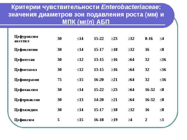 Критерии чувствительности Enterobacteriaceae: значения диаметров зон подавления роста (мм) и МПК (мг/л) АБП