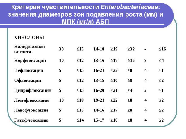 Критерии чувствительности Enterobacteriaceae: значения диаметров зон подавления роста (мм) и МПК (мг/л) АБП
