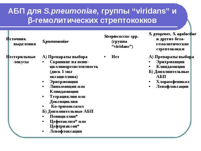 АБП для S.pneumoniae, группы “viridans” и β-гемолитических стрептококков