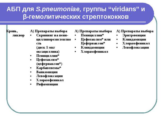АБП для S.pneumoniae, группы “viridans” и β-гемолитических стрептококков