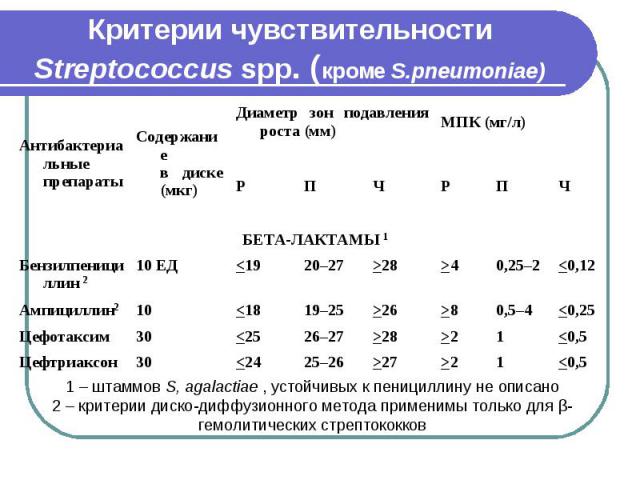 Критерии чувствительности Streptococcus spp. (кроме S.pneumoniae)