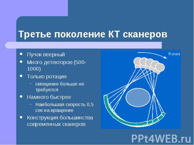 Третье поколение КТ сканеров Пучок веерный Много детекторов (500-1000) Только ротация смещение больше не требуется Намного быстрее Наибольшая скорость 0,5 сек на вращение Конструкция большинства современных сканеров