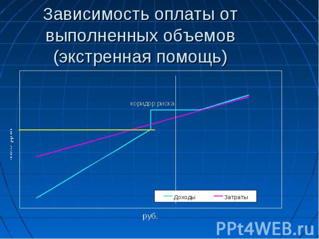 Зависимость оплаты от выполненных объемов (экстренная помощь)