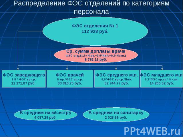 Распределение ФЭС отделений по категориям персонала