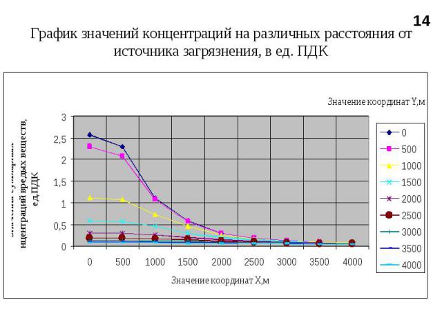График значений концентраций на различных расстояния от источника загрязнения, в ед. ПДК