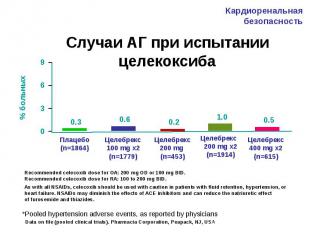 Случаи АГ при испытании целекоксиба *Pooled hypertension adverse events, as repo