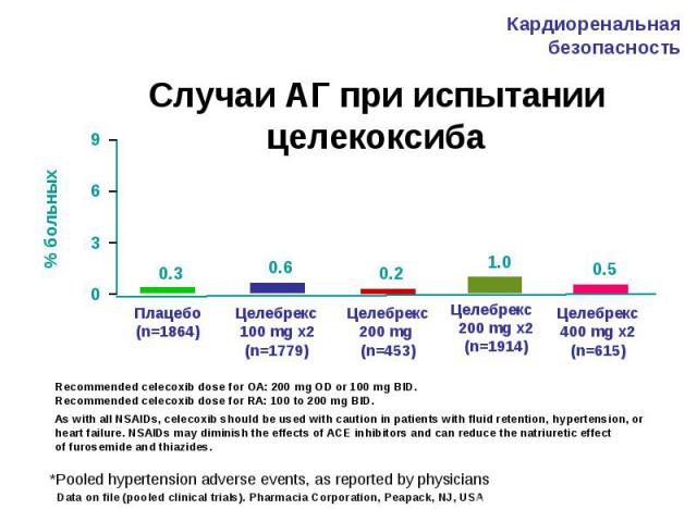 Случаи АГ при испытании целекоксиба *Pooled hypertension adverse events, as reported by physicians