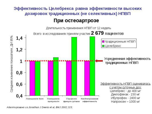 Эффективность Целебрекса равна эффективности высоких дозировок традиционных (не селективных) НПВП