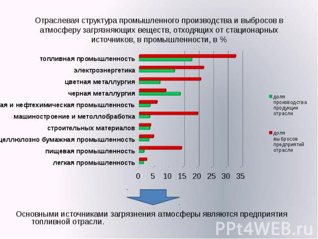 Промышленные выбросы методики. Структура выбросов загрязняющих веществ. Загрязнение воздуха с черной металлургией в России график. Поддержки и выбросы в зале.