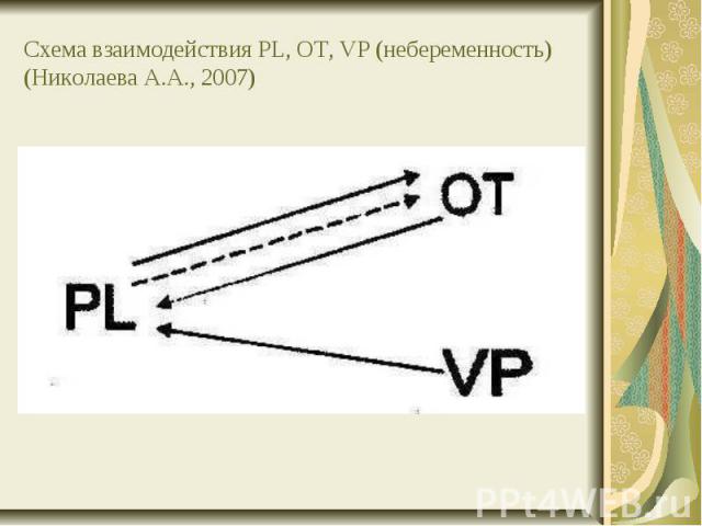 Схема взаимодействия PL, OT, VP (небеременность) (Николаева А.А., 2007)