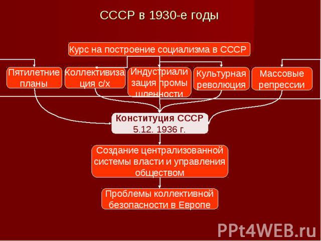 СССР в 1930-е годы