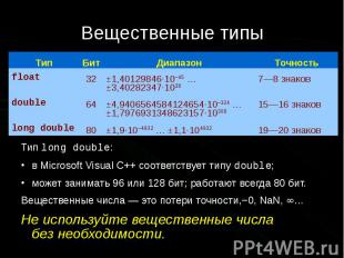 Вещественные типы Тип long double: в&nbsp;Microsoft&nbsp;Visual&nbsp;C++ соответ