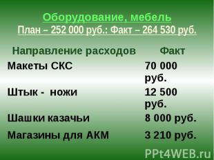 Оборудование, мебель План – 252 000 руб.: Факт – 264 530 руб.
