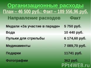 Организационные расходы План – 46 500 руб.: Факт – 189 556,96 руб.